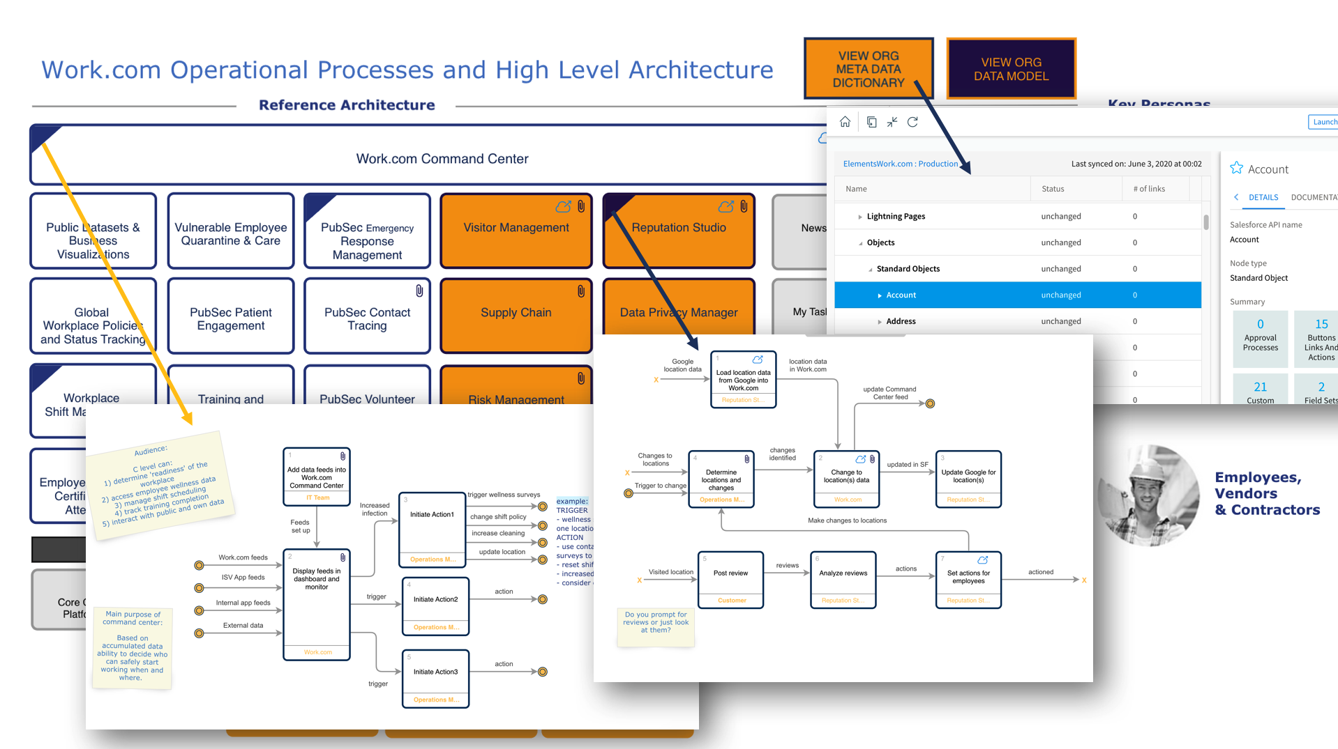Work.com Operational Processes and High Level Architecture