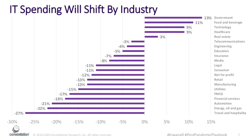 Graph of how IT spending will shift by industry