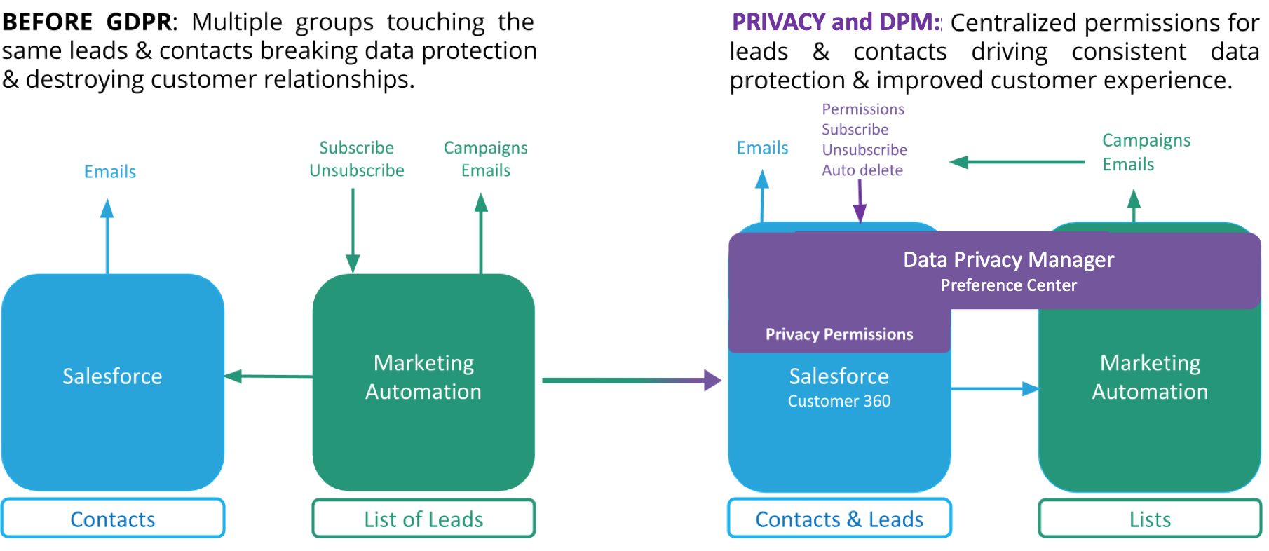 Data Privacy Manager - Elements.cloud