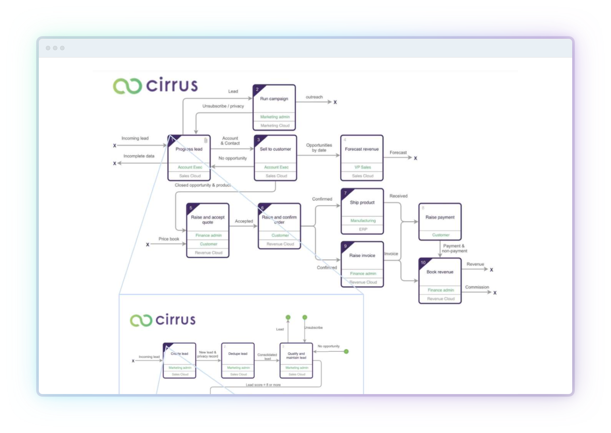 Business process mapping for Salesforce business analysts