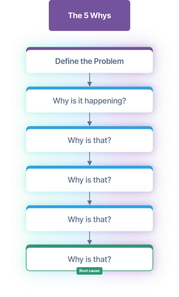 Diagram showing the five whys technique for user stories: Define the problem: Why is it happening
?Why is that?Why is that?Why is that? Why is that?
