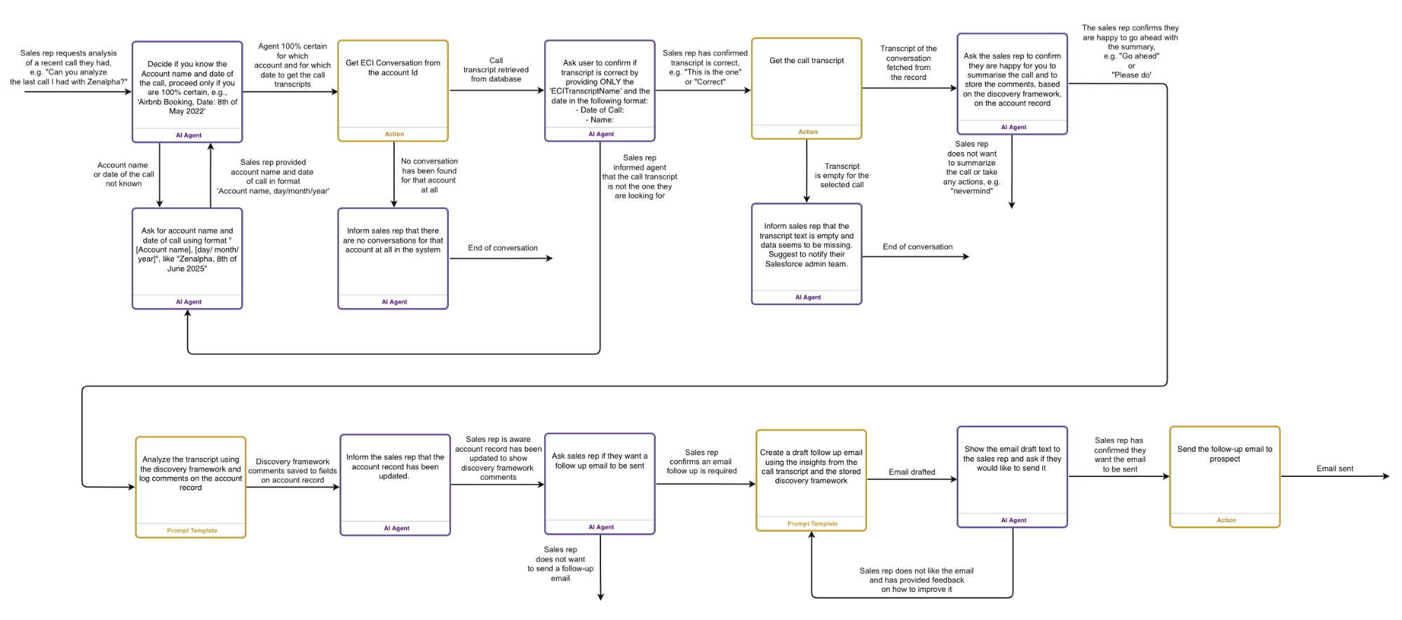What is Agent Designer and Why You Need to Design Your Instructions ...