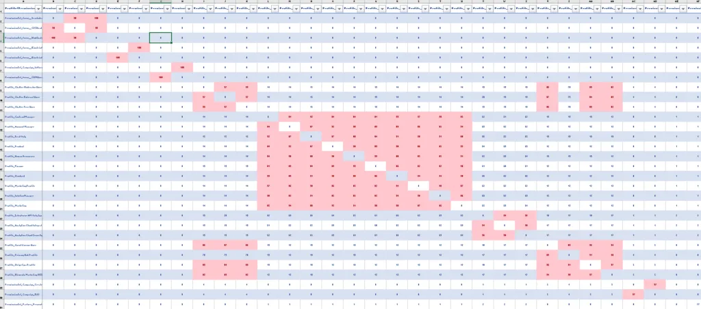 Salesforce Permissions Management: An image of a permissions comparison matrix.