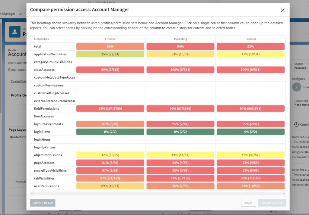 A comparison table of Salesforce user profiles to measure similarity.