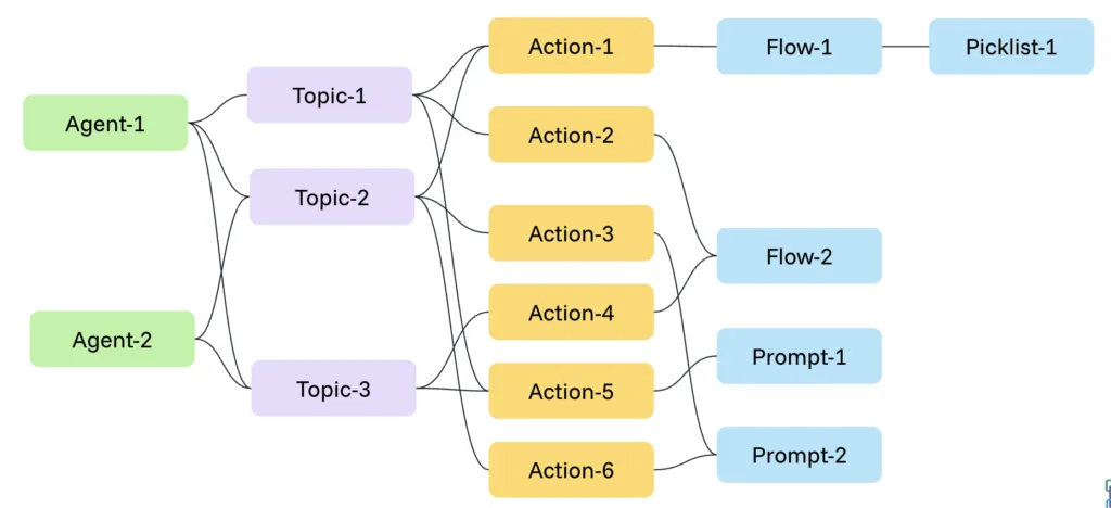 Visual diagram showing the structure of Salesforce Agentforce AI agents, mapping Agents to Topics, Actions, and corresponding Flows, Prompts, and Picklists used to automate business processes.