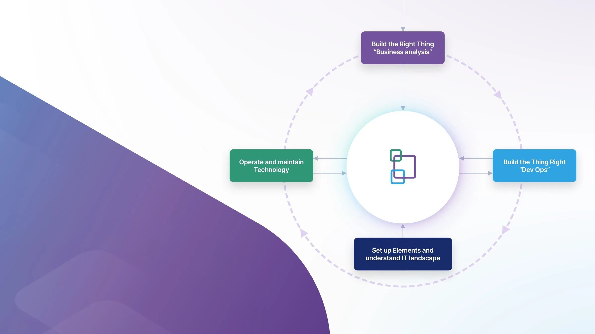 The Change Intelligence Lifecycle