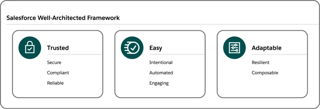 Salesforce Well-Architected Framework diagram highlighting core principles: Trusted, Easy, and Adaptable with attributes like secure, automated, and resilient