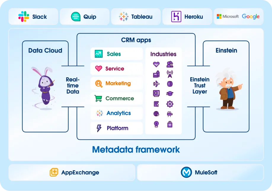 Diagram of Salesforce architecture showing Data Cloud, CRM apps, Einstein Trust Layer, and metadata framework with integrations from Slack, Tableau, Heroku, and AppExchange