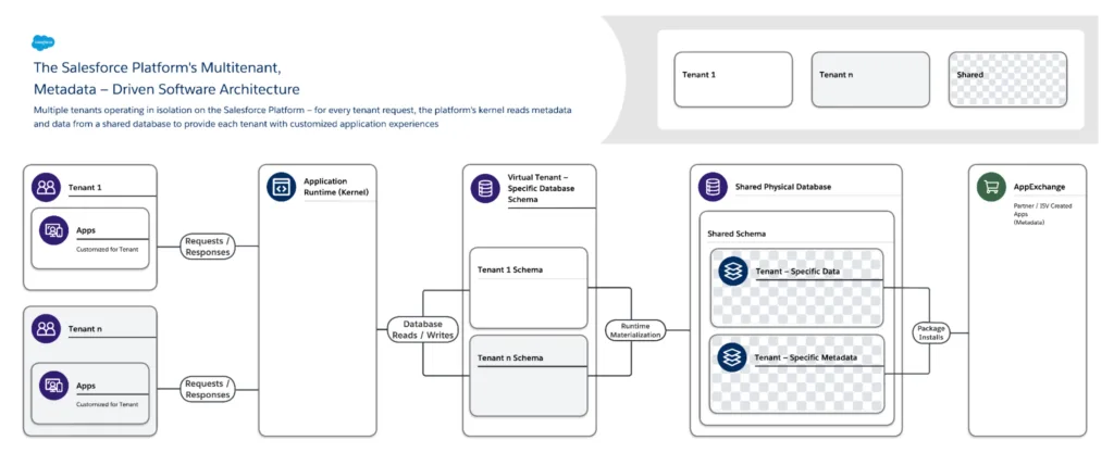Diagram of Salesforce's multitenant metadata-driven software architecture, showing shared physical database, tenant-specific schemas, and AppExchange integration