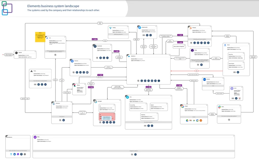 Enterprise business system landscape diagram showing integrated tools, data flows, and ownership for platforms including Salesforce, HubSpot, Jira, and NetSuite