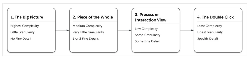 Diagram illustrating four levels of architectural analysis: The Big Picture, Piece of the Whole, Process View, and The Double Click with increasing detail and decreasing complexity