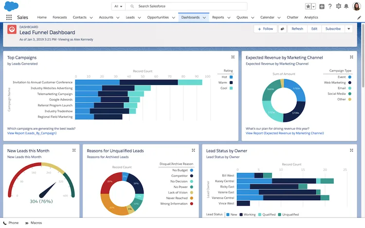 Screenshot of a Salesforce lead funnel dashboard