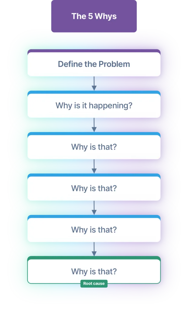 Diagram showing the five whys technique for user stories: Define the problem: Why is it happening ?Why is that?Why is that?Why is that? Why is that?