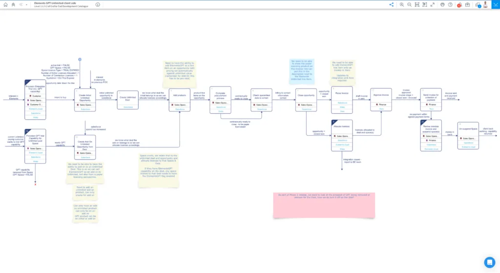 An end-to-end diagram of a user story