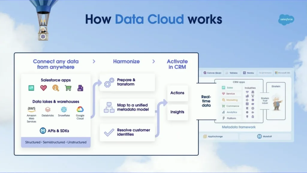 Salesforce Data Cloud architecture diagram showing how data is connected, harmonised, and activated in CRM using real-time data from Salesforce apps, AWS, Snowflake, Google Cloud, and APIs for customer insights and actions.