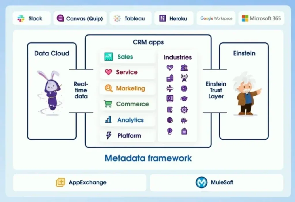 Salesforce Data Cloud integration diagram showcasing real-time data flow into CRM apps like Sales, Service, Marketing, and Analytics, industry-specific solutions, and Einstein AI via the Einstein Trust Layer within a metadata framework supported by Slack, Tableau, Heroku.