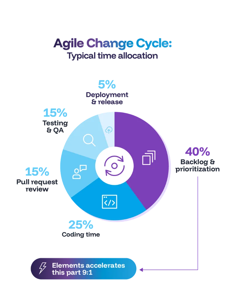 Agile change cycle typical time allocation: 40% backlog and prioritization — the part Elements accelerates 9:1 — with 25% coding, 15% pull request review, 15% testing and QA, 5% deployment and release
