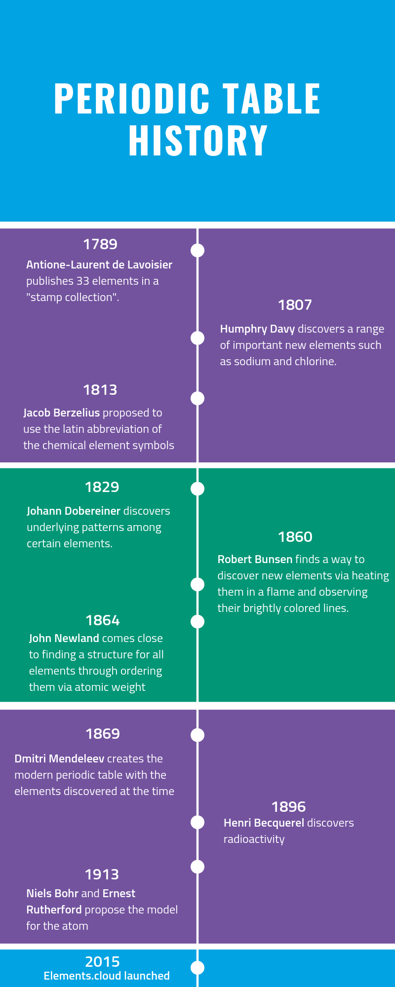 Elements Is 150 Years Old This Week – Elements.cloud