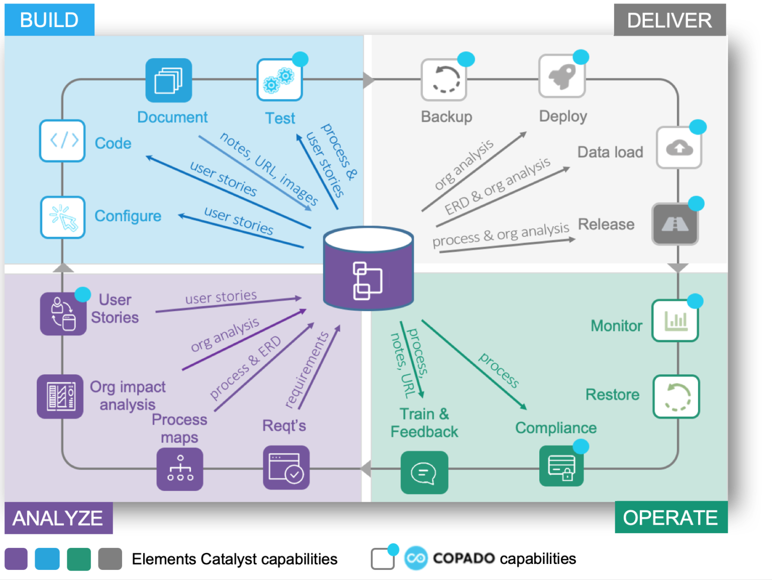 Elements lifecycle (copado detail) – Elements.cloud