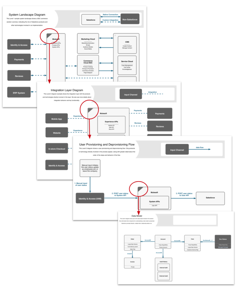 Drawing Salesforce Diagrams using Elements.cloud – Elements.cloud